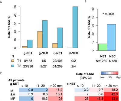 Patterns of Lymph Node Metastasis in Patients With T1/T2 Gastroduodenal Neuroendocrine Neoplasms: Implications for Endoscopic Treatment